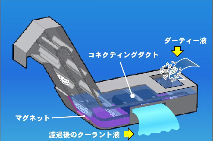 モスニック【MOSNIC】は、濾過機、切粉処理、クーラント、ドラム